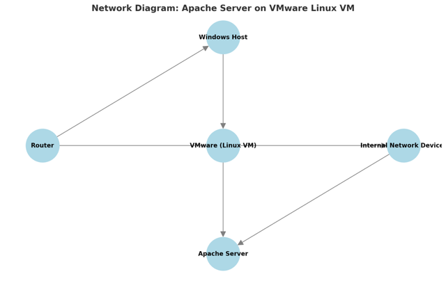 Server Remote Installation